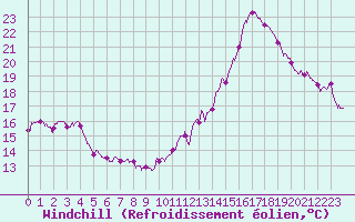 Courbe du refroidissement olien pour Le Talut - Belle-Ile (56)