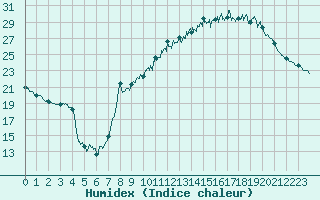 Courbe de l'humidex pour Clermont-Ferrand (63)