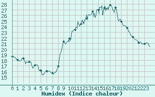 Courbe de l'humidex pour Mcon (71)