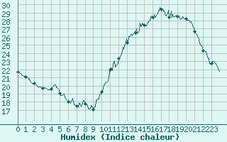 Courbe de l'humidex pour Lyon - Saint-Exupry (69)