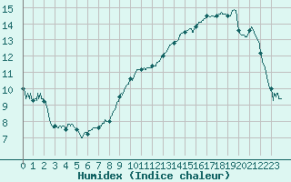 Courbe de l'humidex pour Pontoise - Cormeilles (95)