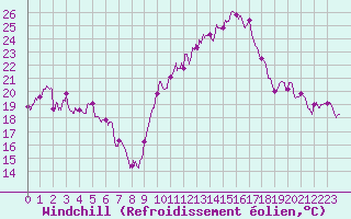 Courbe du refroidissement olien pour Lyon - Bron (69)