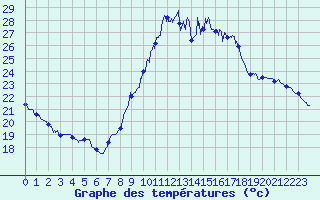Courbe de tempratures pour Perpignan (66)