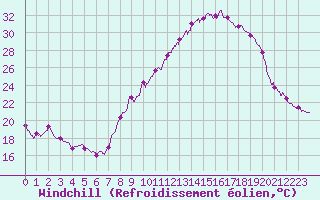 Courbe du refroidissement olien pour Dole-Tavaux (39)