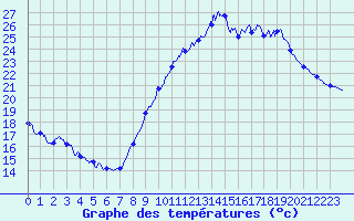 Courbe de tempratures pour Gourdon (46)