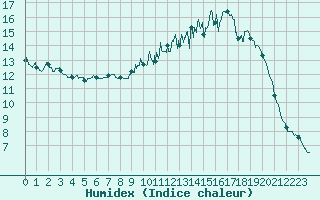 Courbe de l'humidex pour Mont-de-Marsan (40)