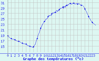 Courbe de tempratures pour Bordeaux (33)