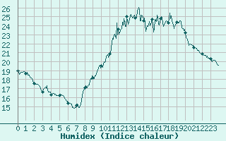 Courbe de l'humidex pour Lahas (32)