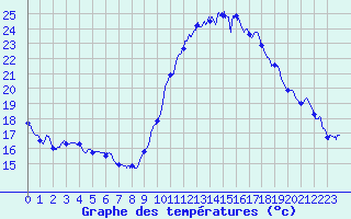 Courbe de tempratures pour Mcon (71)