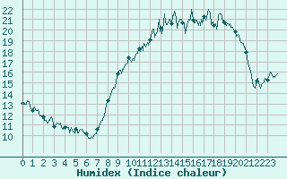 Courbe de l'humidex pour Wy-Dit-Joli-Village (95)