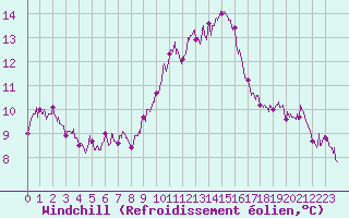 Courbe du refroidissement olien pour Salon-de-Provence (13)