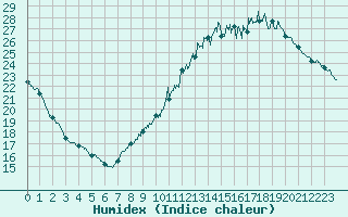 Courbe de l'humidex pour Rouen (76)