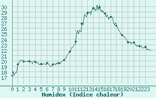 Courbe de l'humidex pour Clermont-Ferrand (63)