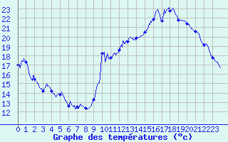 Courbe de tempratures pour Dax (40)