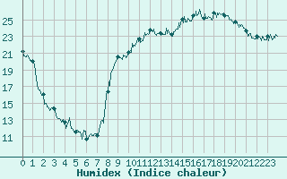 Courbe de l'humidex pour Capbreton (40)
