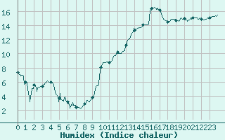 Courbe de l'humidex pour Paray-le-Monial - St-Yan (71)