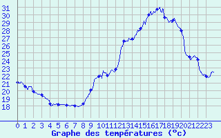 Courbe de tempratures pour Mirabel (07)