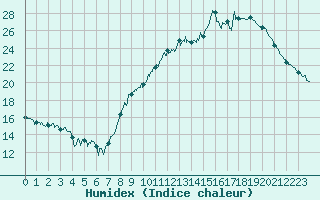 Courbe de l'humidex pour Saint-Dizier (52)