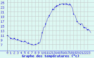 Courbe de tempratures pour Brianon (05)