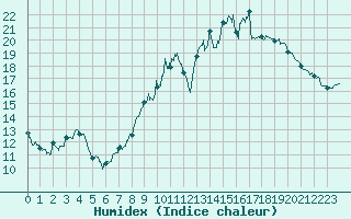 Courbe de l'humidex pour Chlons-en-Champagne (51)