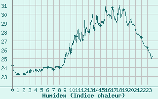 Courbe de l'humidex pour Auch (32)