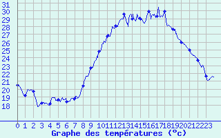 Courbe de tempratures pour Dijon / Longvic (21)