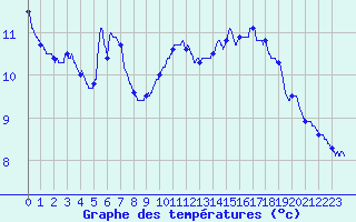 Courbe de tempratures pour Medire (25)