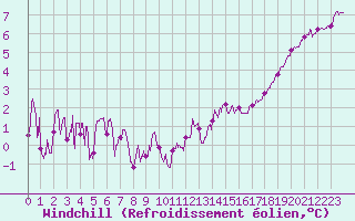 Courbe du refroidissement olien pour Deauville (14)