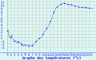 Courbe de tempratures pour La Couronne (16)