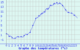 Courbe de tempratures pour Felletin (23)