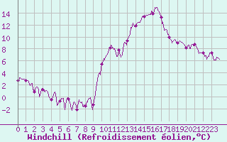 Courbe du refroidissement olien pour Belfort-Dorans (90)