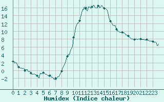 Courbe de l'humidex pour Guret Saint-Laurent (23)