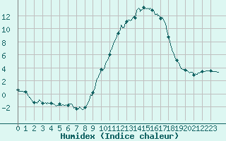 Courbe de l'humidex pour Mende - Chabrits (48)