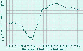 Courbe de l'humidex pour Capbreton (40)