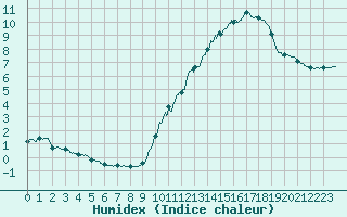 Courbe de l'humidex pour Mont-Aigoual (30)