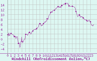 Courbe du refroidissement olien pour Blois (41)