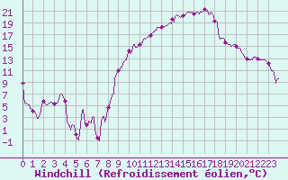 Courbe du refroidissement olien pour Charleville-Mzires (08)