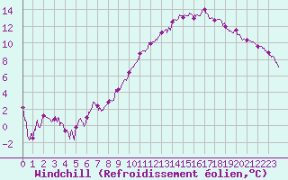 Courbe du refroidissement olien pour Orlans (45)