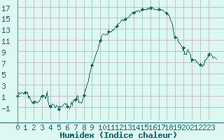 Courbe de l'humidex pour Rodez (12)