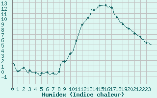 Courbe de l'humidex pour Melun (77)