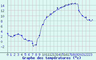 Courbe de tempratures pour Avord (18)