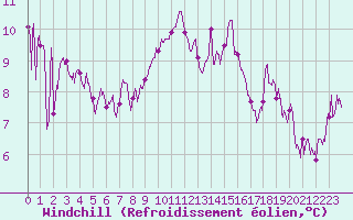 Courbe du refroidissement olien pour Carpentras (84)