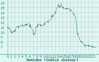 Courbe de l'humidex pour Lyon - Bron (69)
