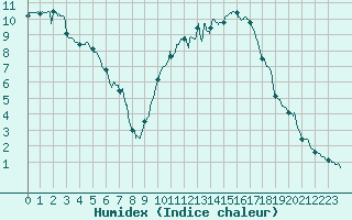 Courbe de l'humidex pour Avord (18)