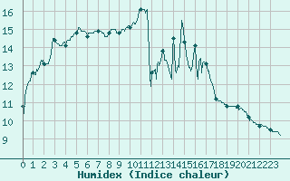 Courbe de l'humidex pour Porquerolles (83)