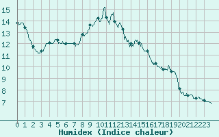 Courbe de l'humidex pour Belvs (24)