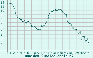 Courbe de l'humidex pour Rochefort Saint-Agnant (17)