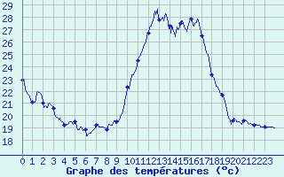 Courbe de tempratures pour Dax (40)