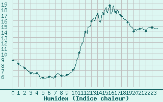 Courbe de l'humidex pour Poitiers (86)