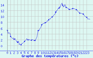 Courbe de tempratures pour Avord (18)